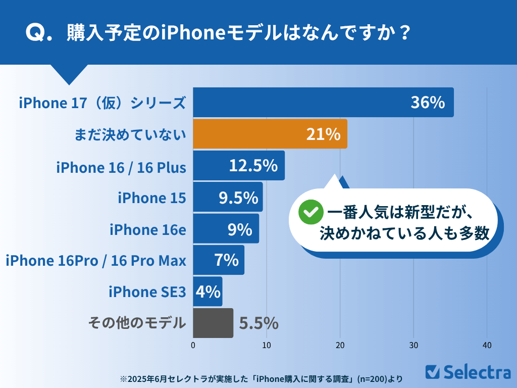 購入予定のiPhoneモデルはなんですか?調査結果