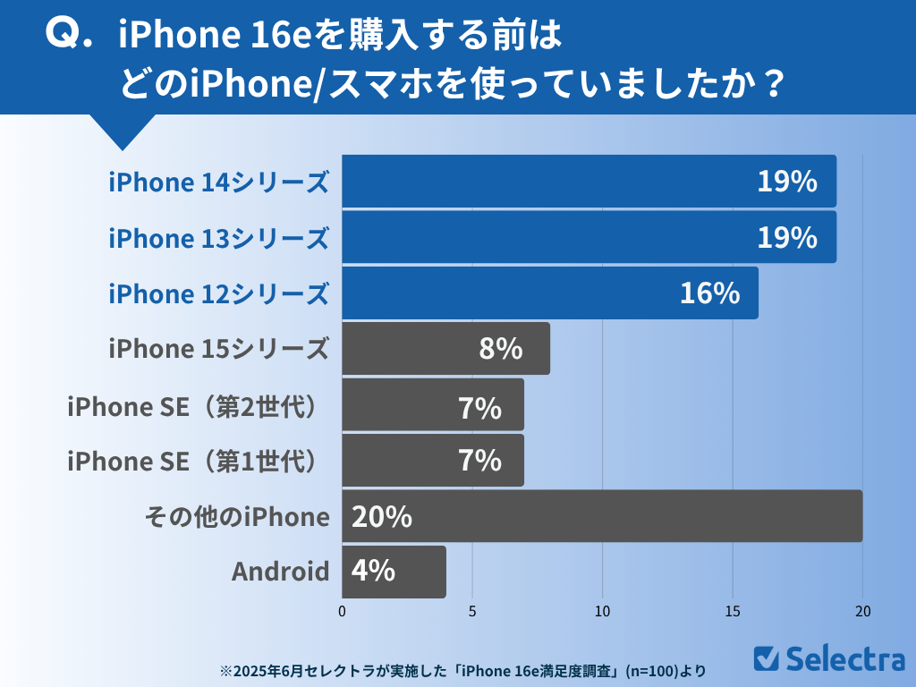 iPhone 16eを購入する前はどのiPhone/スマホを使っていましたか?調査結果