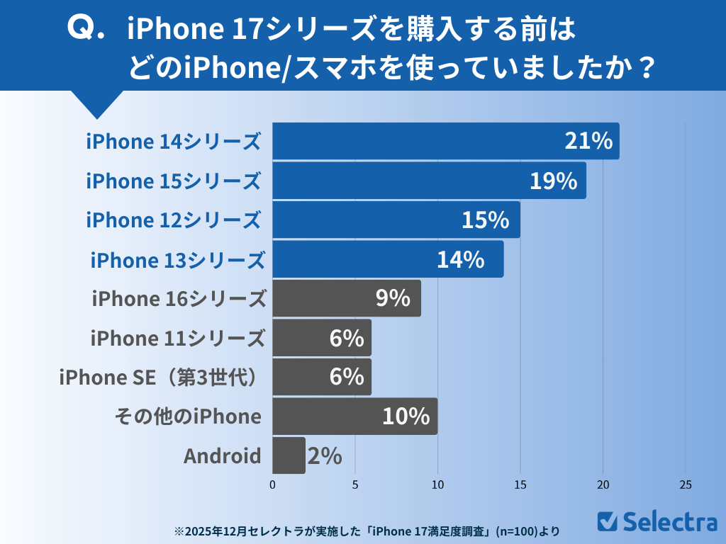 iPhone 17を購入する前は、どのiPhone/スマホを使っていましたか?回答結果