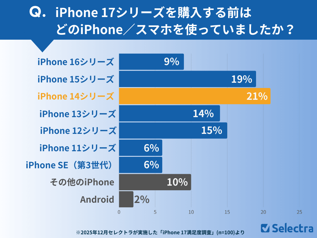 iPhone 17を購入する前は、どのiPhone/スマホを使っていましたか？回答結果