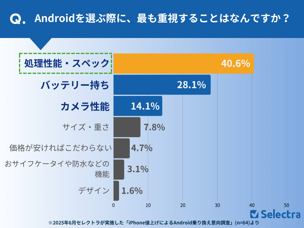 Androidを選ぶ際に最も重視することはなんですか?結果