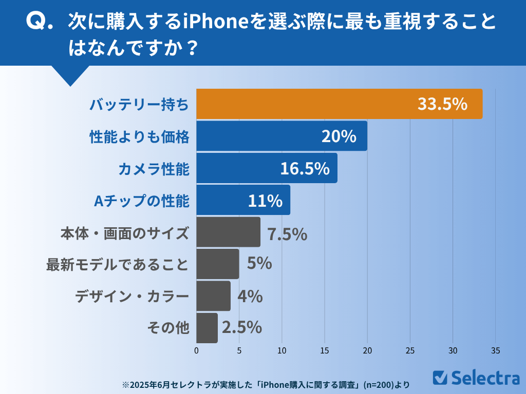 iPhoneを購入する際に最も重視することはなんですか?調査結果