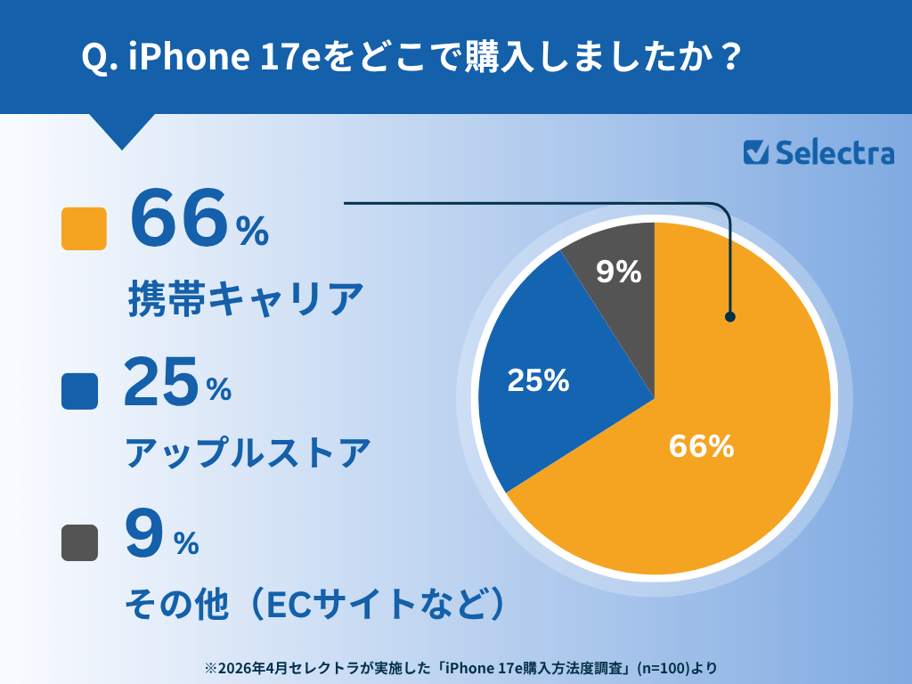 iPhone 17eをどこで購入しましたか？