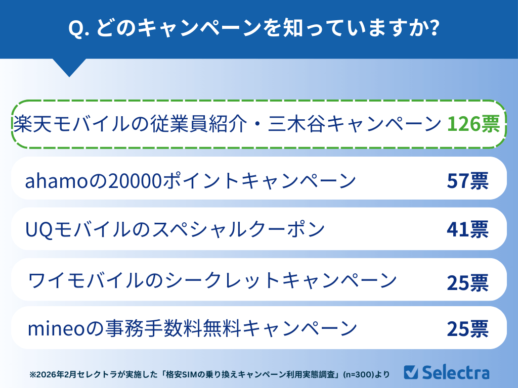 どのキャンペーンを知っていますか？