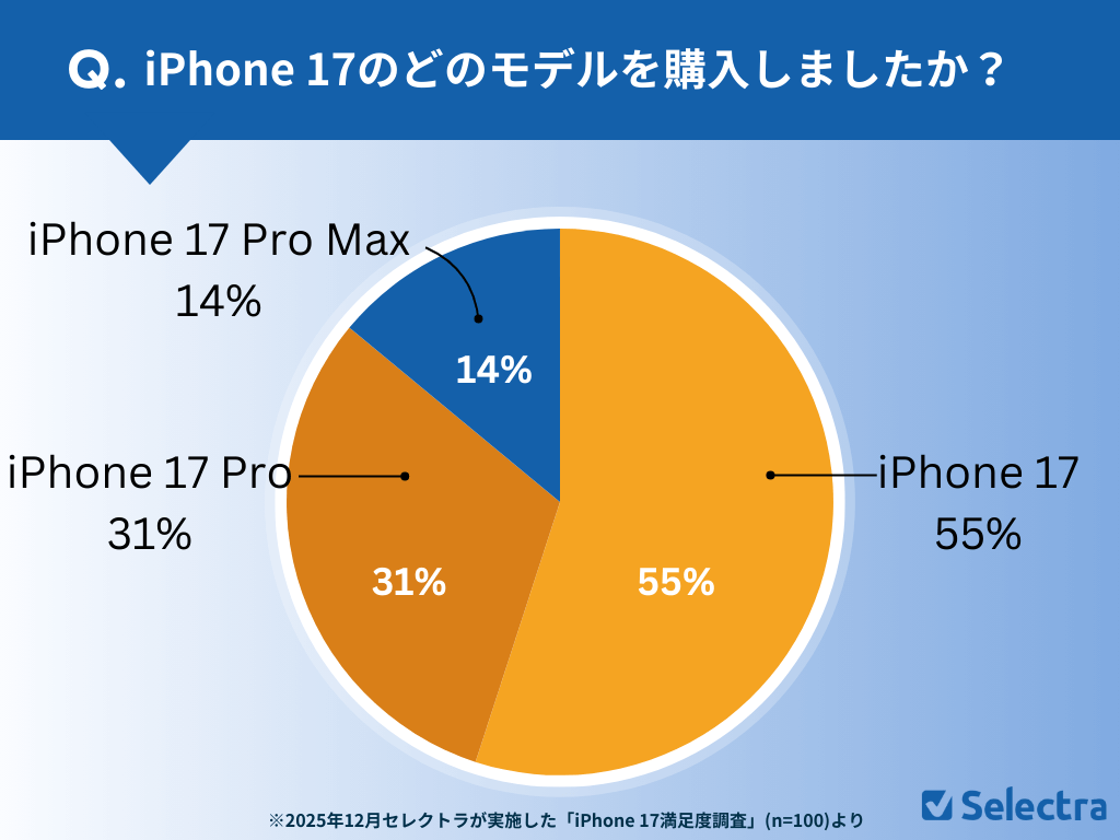 iPhone 17のどのモデルを購入しましたか?回答結果
