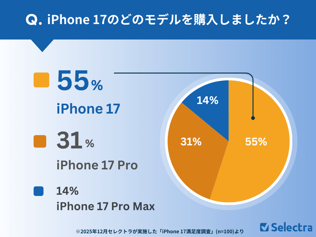 iPhone 17のどのモデルを購入しましたか？回答結果