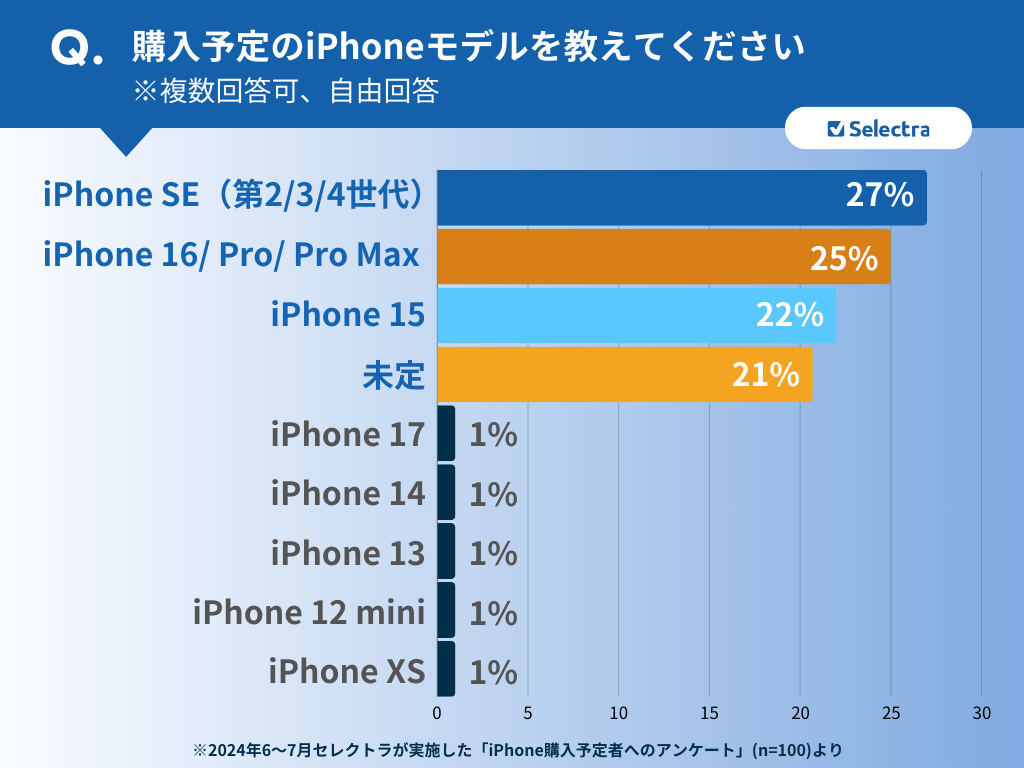 購入予定のiPhoneモデルを教えてください