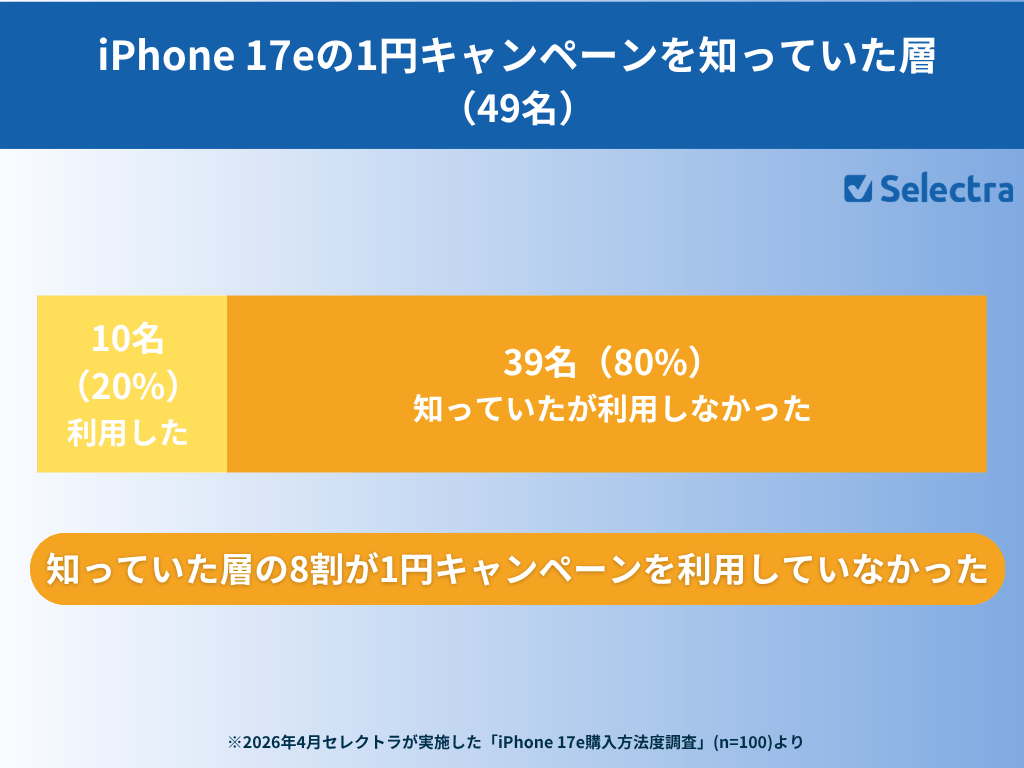 iPhone17eの1円キャンペーンを知っていた層の内訳
