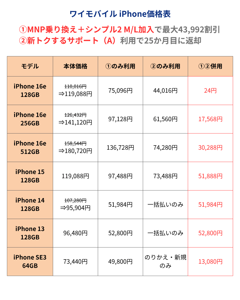 ワイモバイルiPhone価格表
