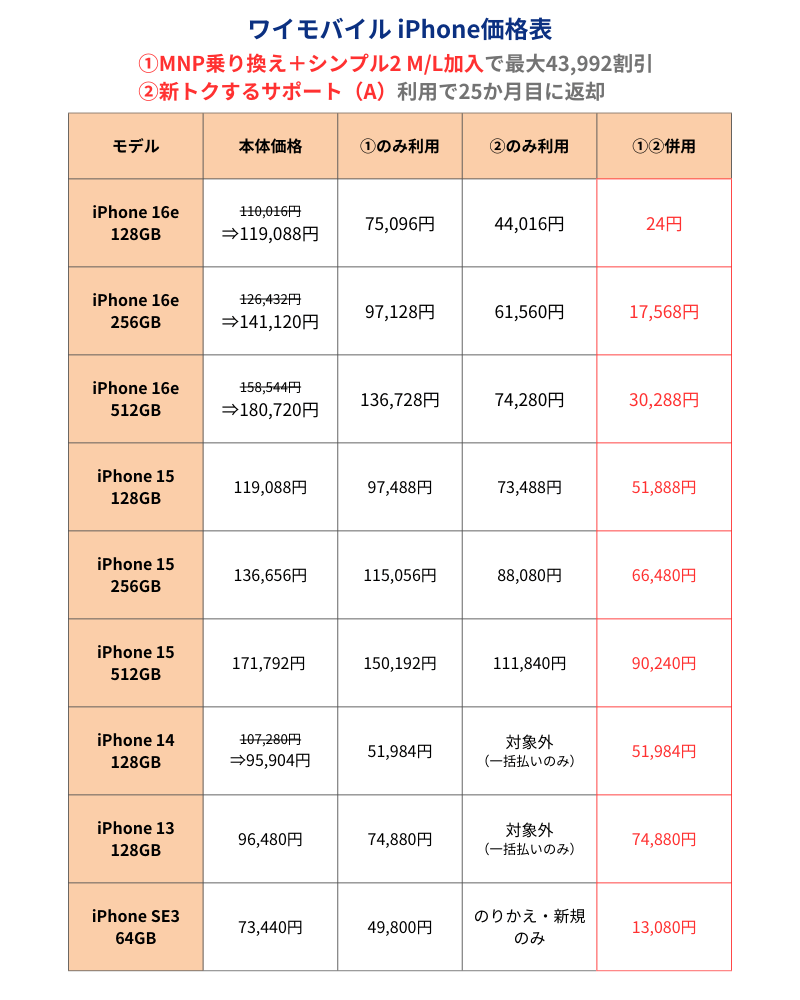ワイモバイルiPhone価格表