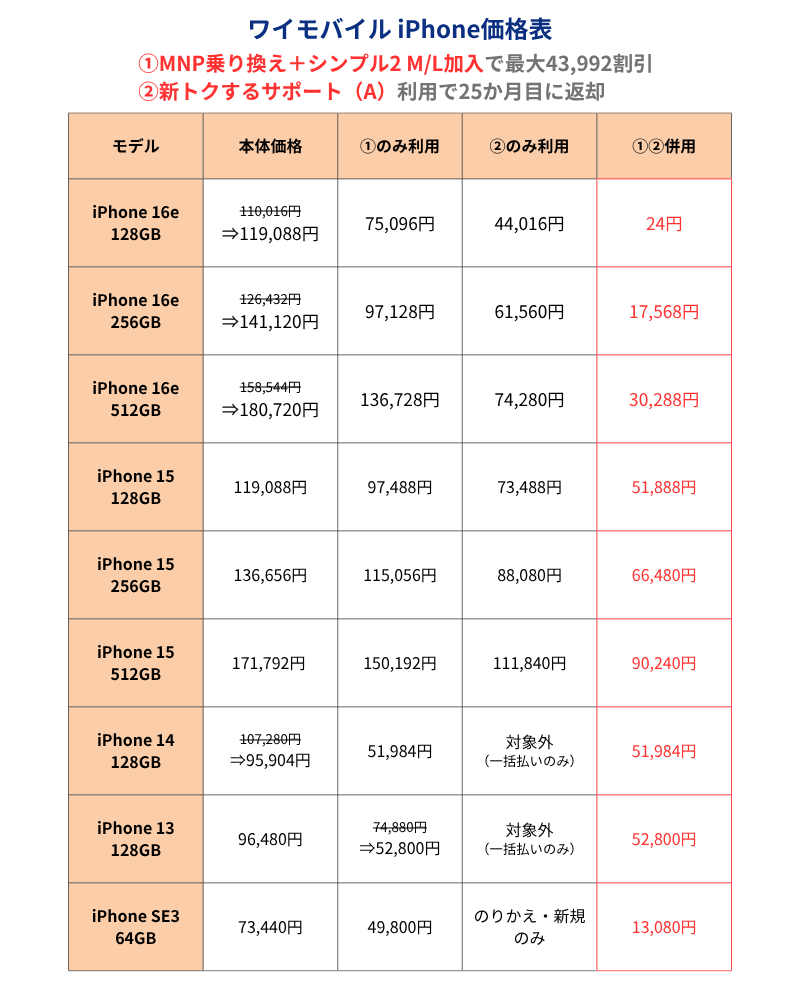 ワイモバイルiPhone価格表
