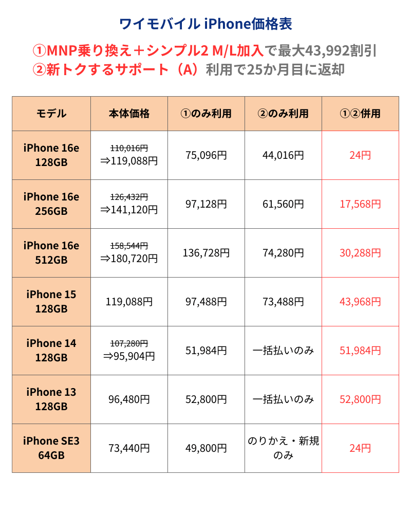 ワイモバイルiPhone価格表