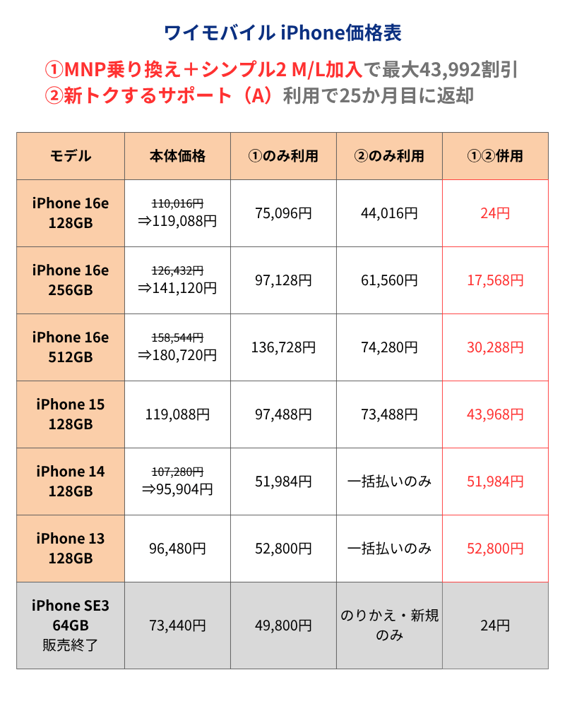 ワイモバイルiPhone価格表