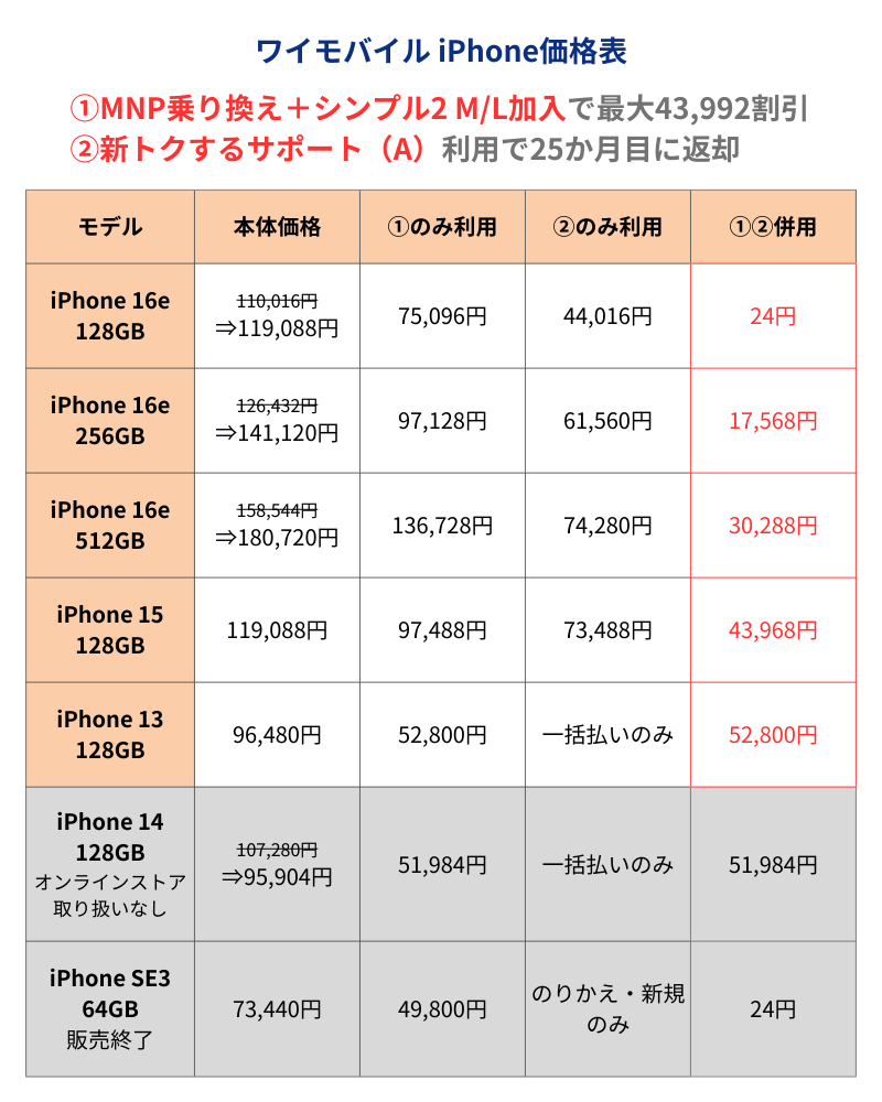 ワイモバイルiPhone価格表