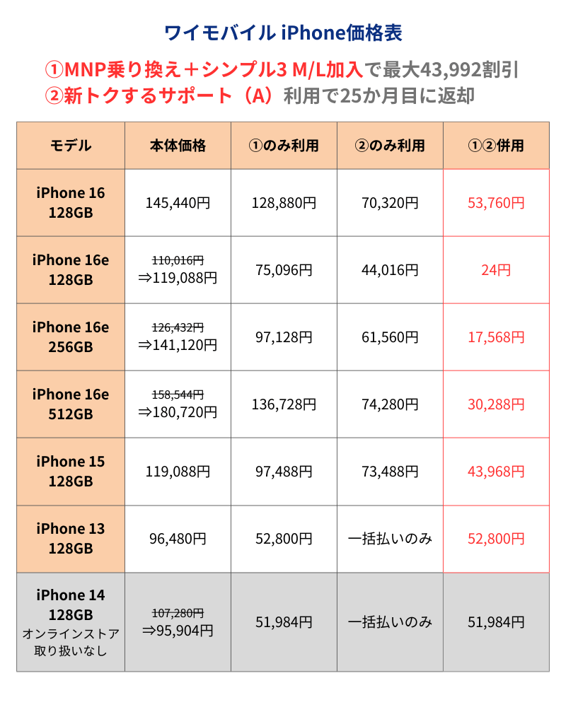 ワイモバイルiPhone価格表