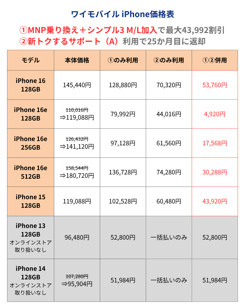 ワイモバイルiPhone価格表