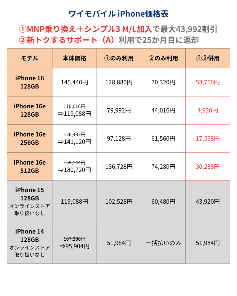 ワイモバイルiPhone価格表