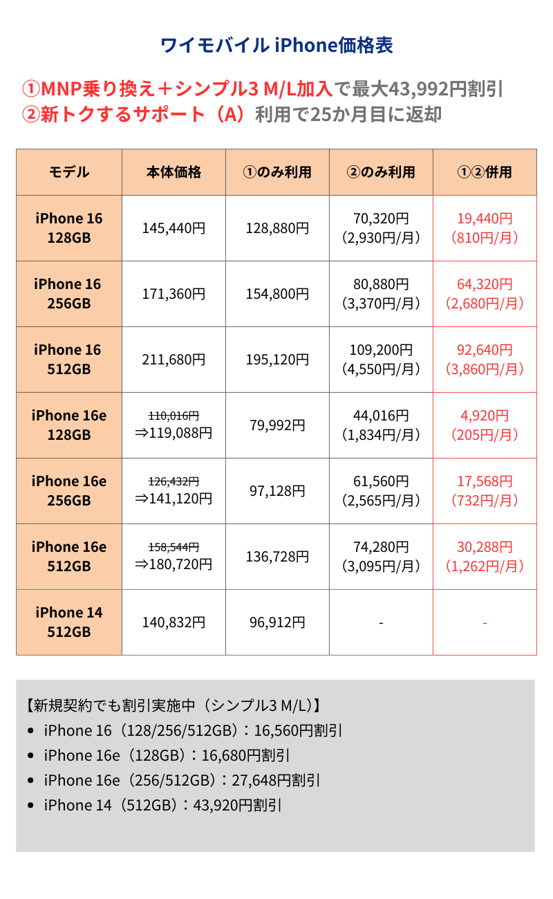 ワイモバイルiPhone価格表