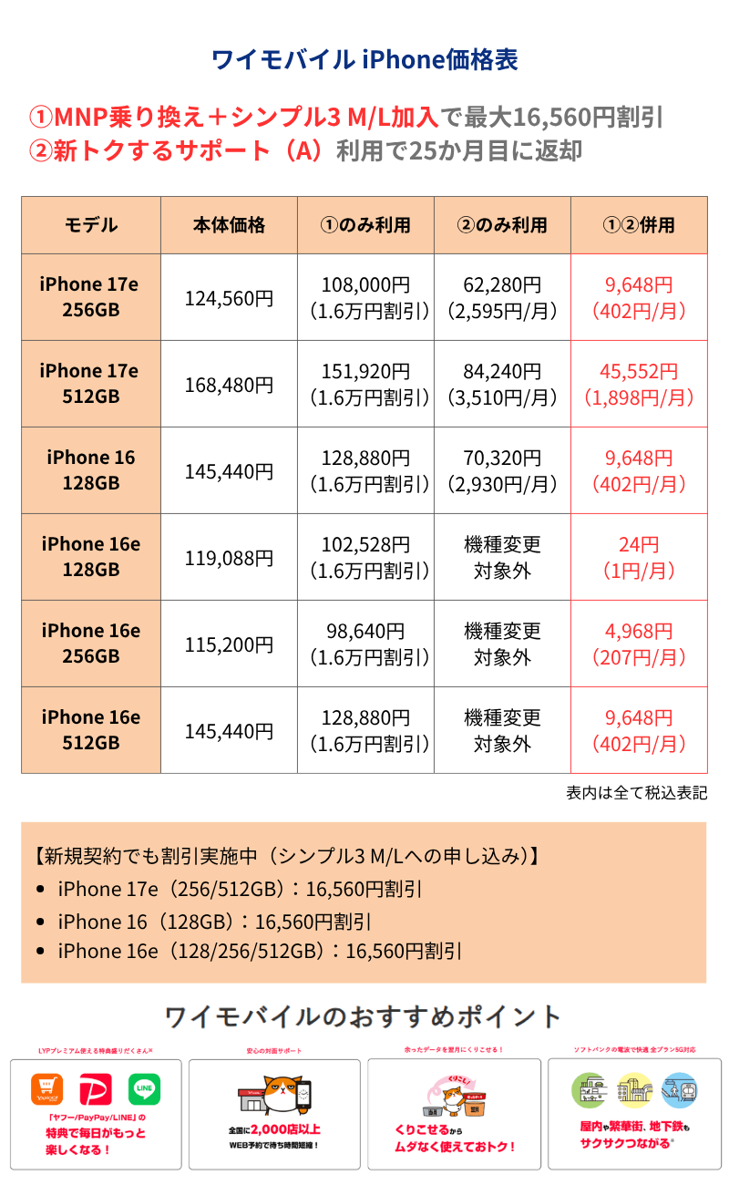 ワイモバイルiPhone価格表