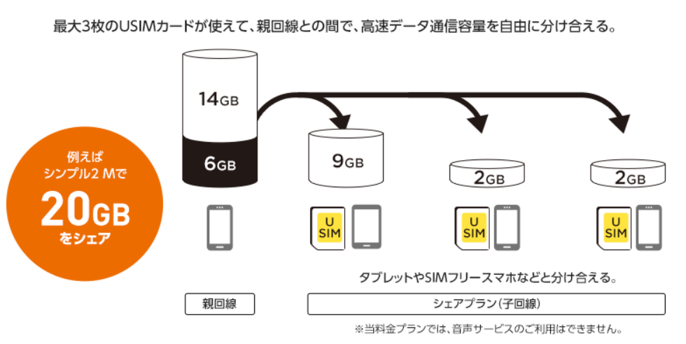 ワイモバイルシェアプランのイメージ