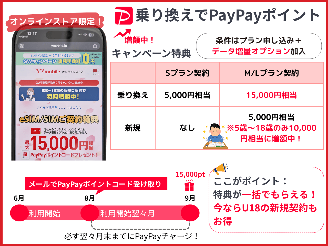 ワイモバ1.5万円キャッシュバックキャンペーン