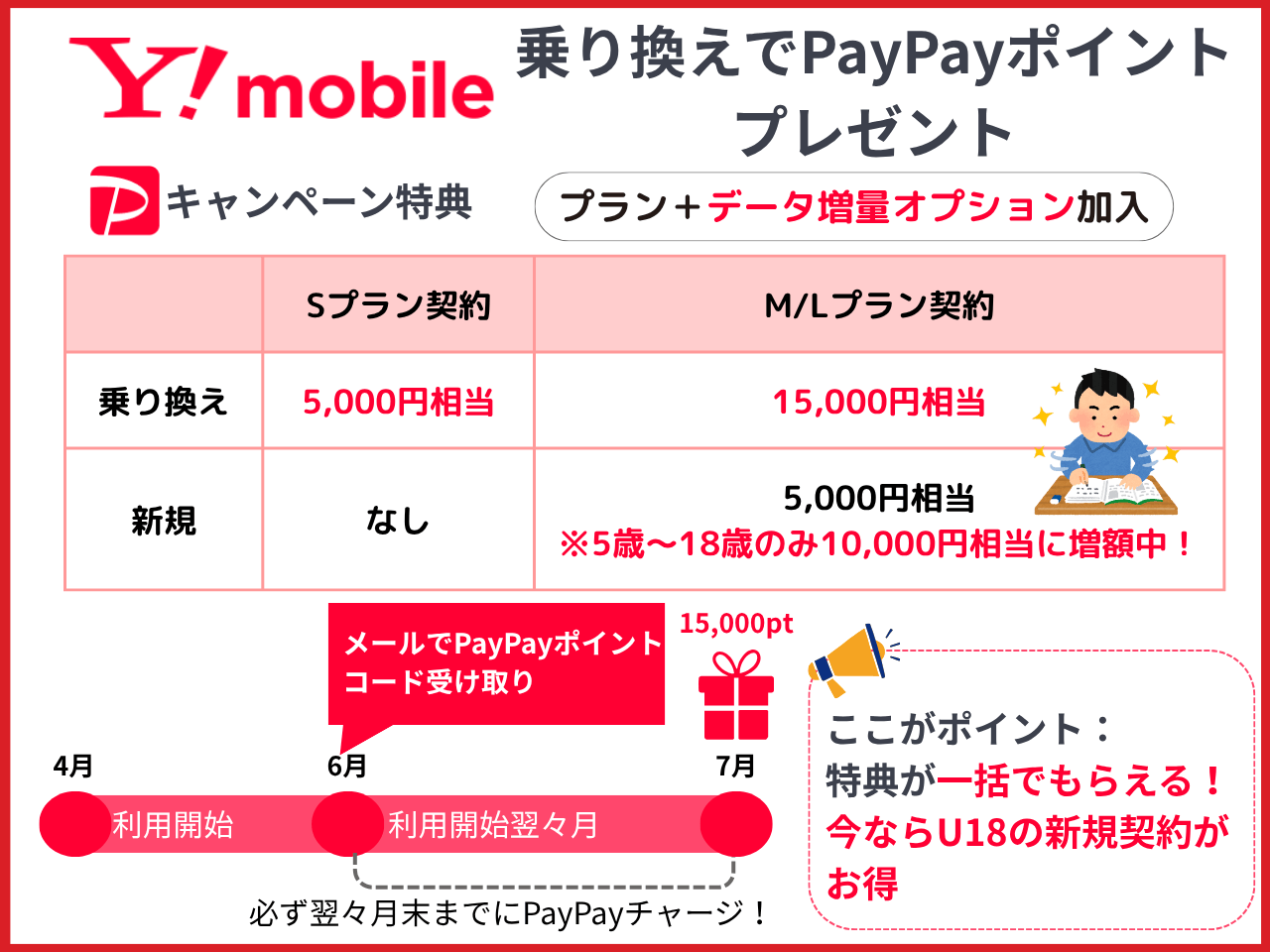 ワイモバ2万円キャッシュバックキャンペーン