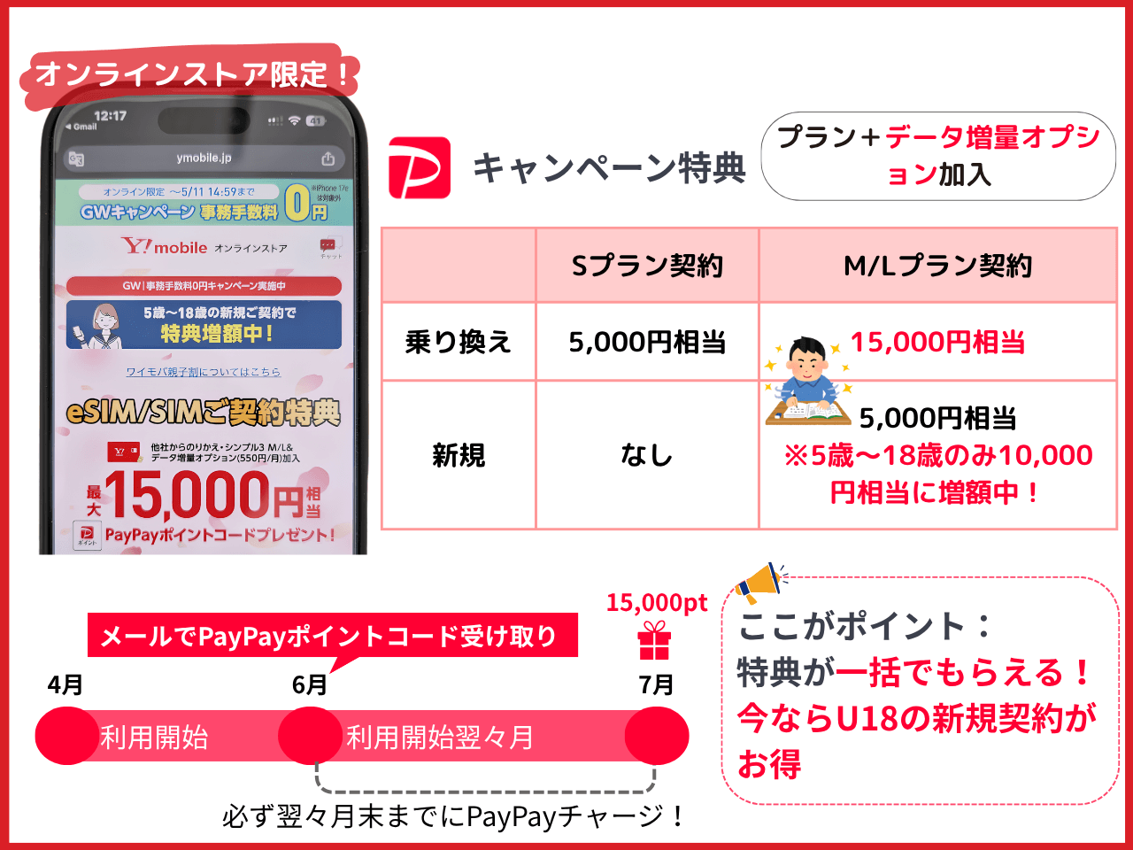 ワイモバ1.5万円キャッシュバックキャンペーン