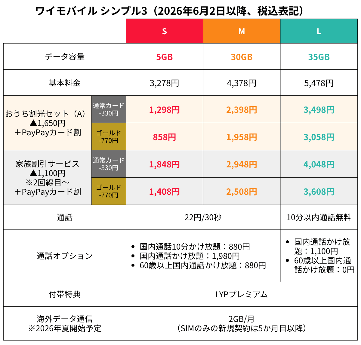 ワイモバイルのシンプル3