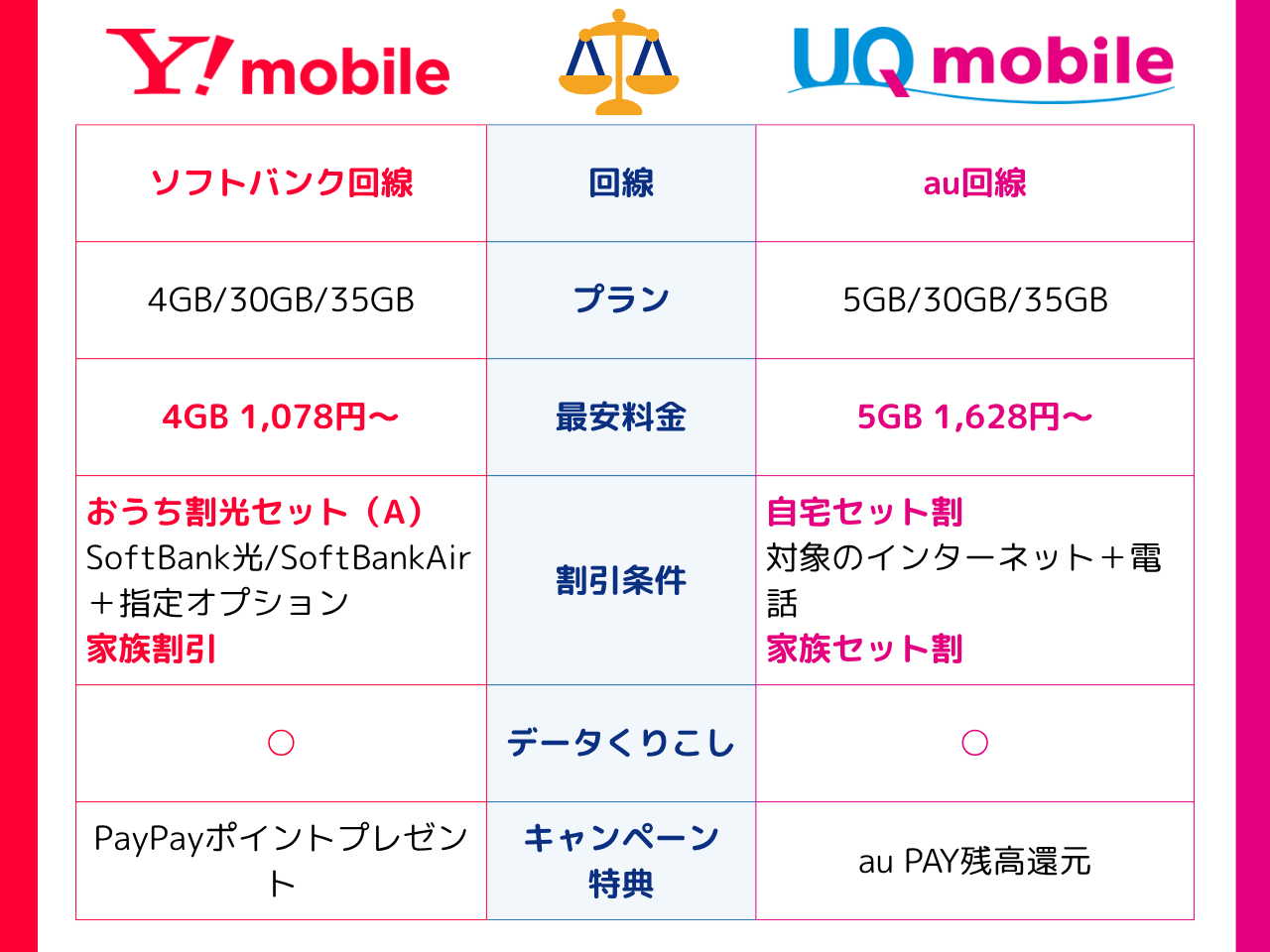 UQモバイルとワイモバイルの比較表