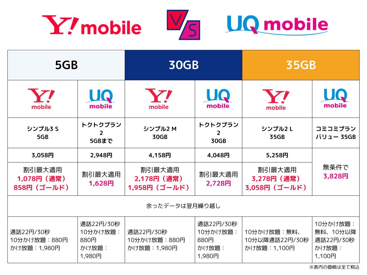 UQモバイルとワイモバイルのプラン料金比較表