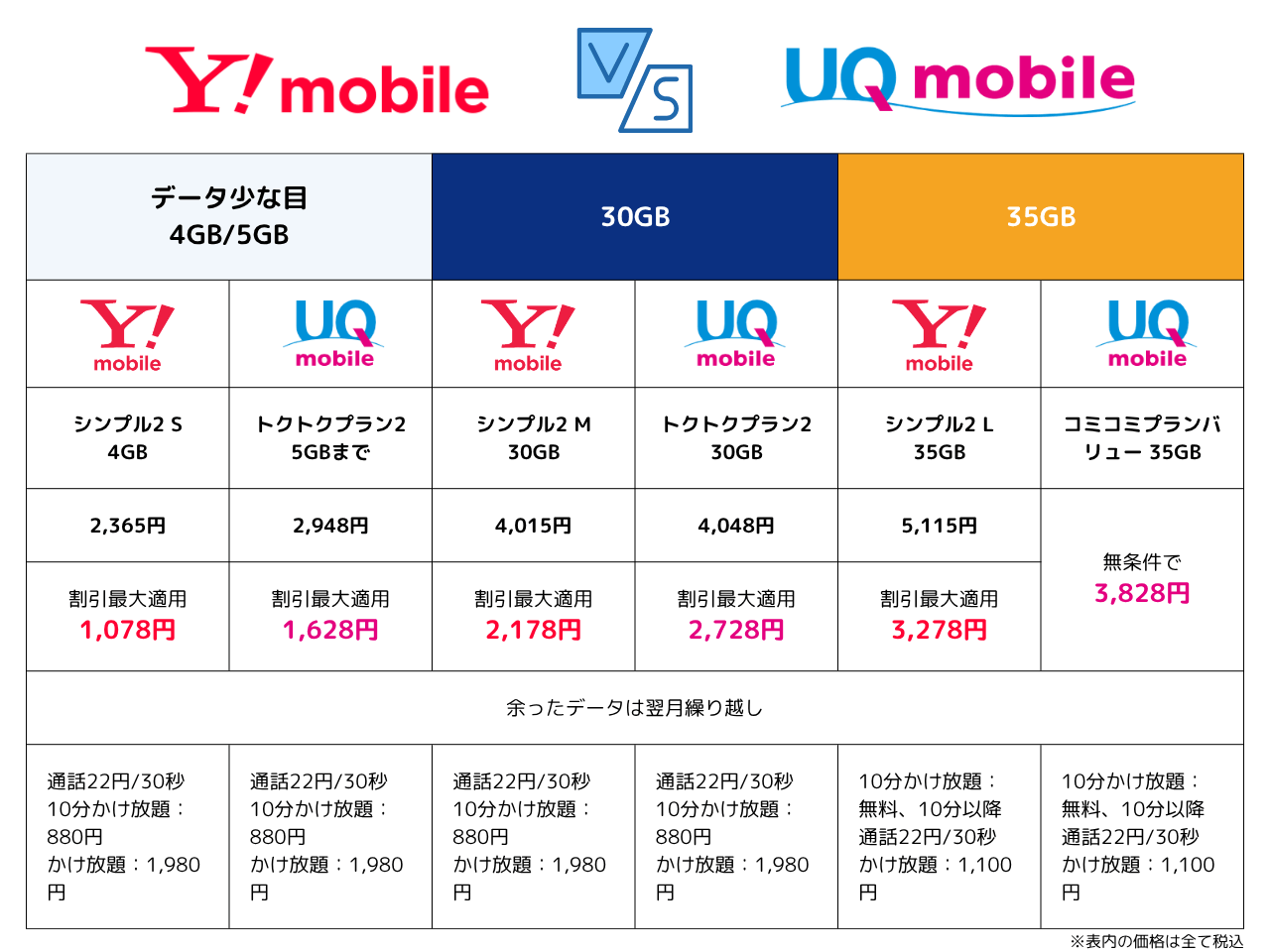 UQモバイルとワイモバイルのプラン料金比較表