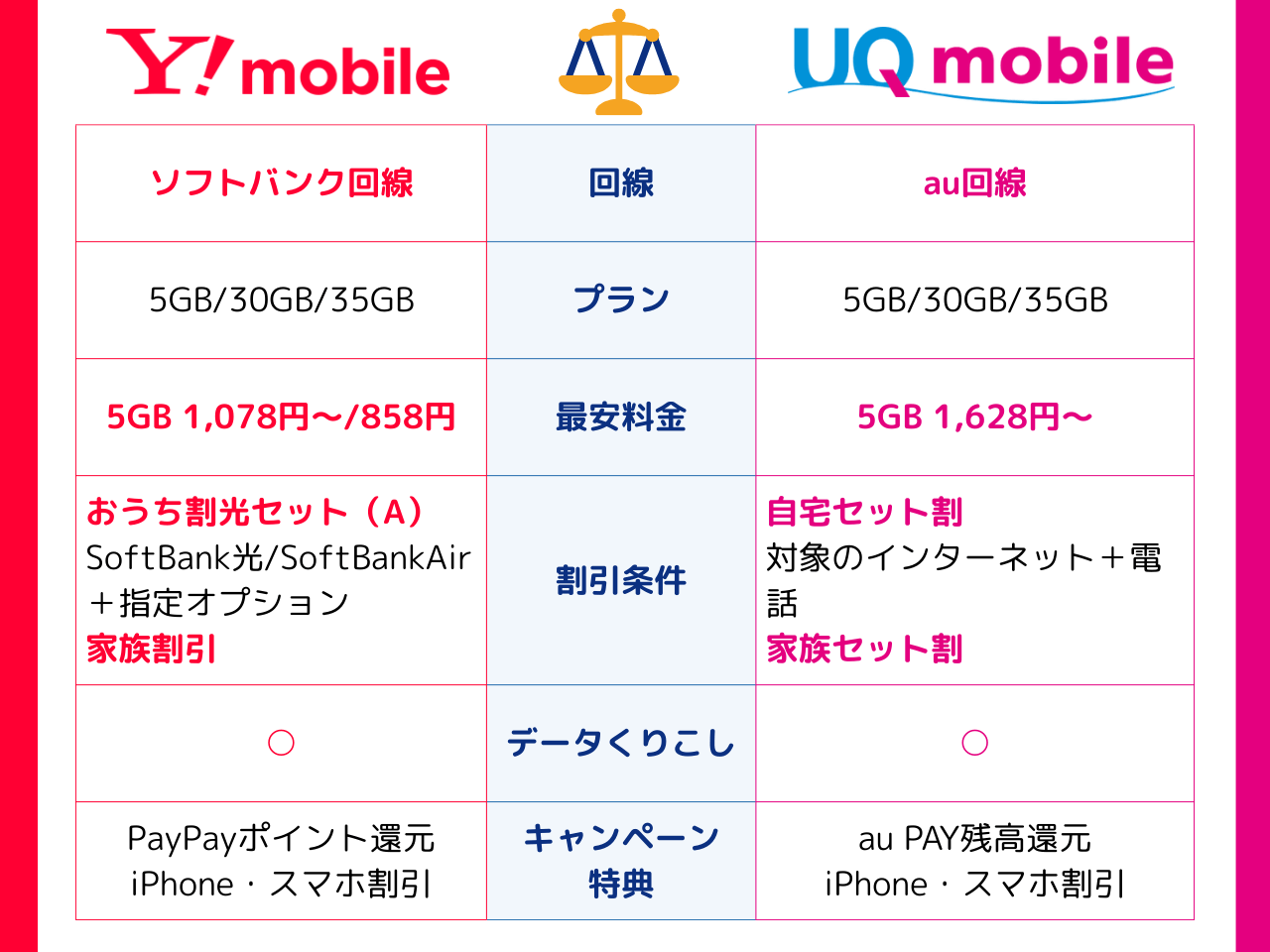 UQモバイルとワイモバイルの比較表